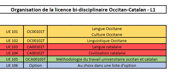 CATALAN & OCCITAN 